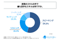 社会人になってから英語学習を行った経験がある人の約55%が、最も苦手な英語スキルは「スピーキング」と回答!株式会社アイキューブが「社会人の英語学習に関する実態調査」を実施!