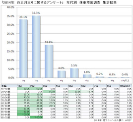14年も新年 から77 9 もの人がお正月太りに 目指したい体型の有名人ランキング発表 Microdiet Netレポート サニーヘルス株式会社のプレスリリース