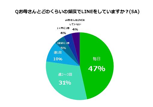 もうすぐ 母の日 高校生とお母さんの最新コミュニケーション事情を発表 勘が鋭い など15の お母さんのlineあるある を描いたweb動画 母の Lineが変な件 を本日公開 Line株式会社のプレスリリース