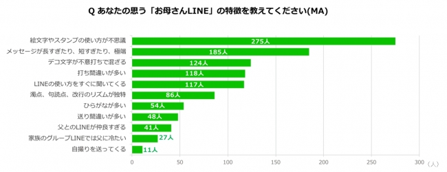 もうすぐ 母の日 高校生とお母さんの最新コミュニケーション事情を発表 勘が鋭い など15の お母さんのlineあるある を描いたweb動画 母の Lineが変な件 を本日公開 Line株式会社のプレスリリース