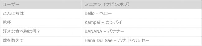 Lineのスマートスピーカーに 人気キャラクター ミニオン が登場 Banana バナナ や Bello ベロー などのミニオン 語でおしゃべりも可能 Line株式会社のプレスリリース