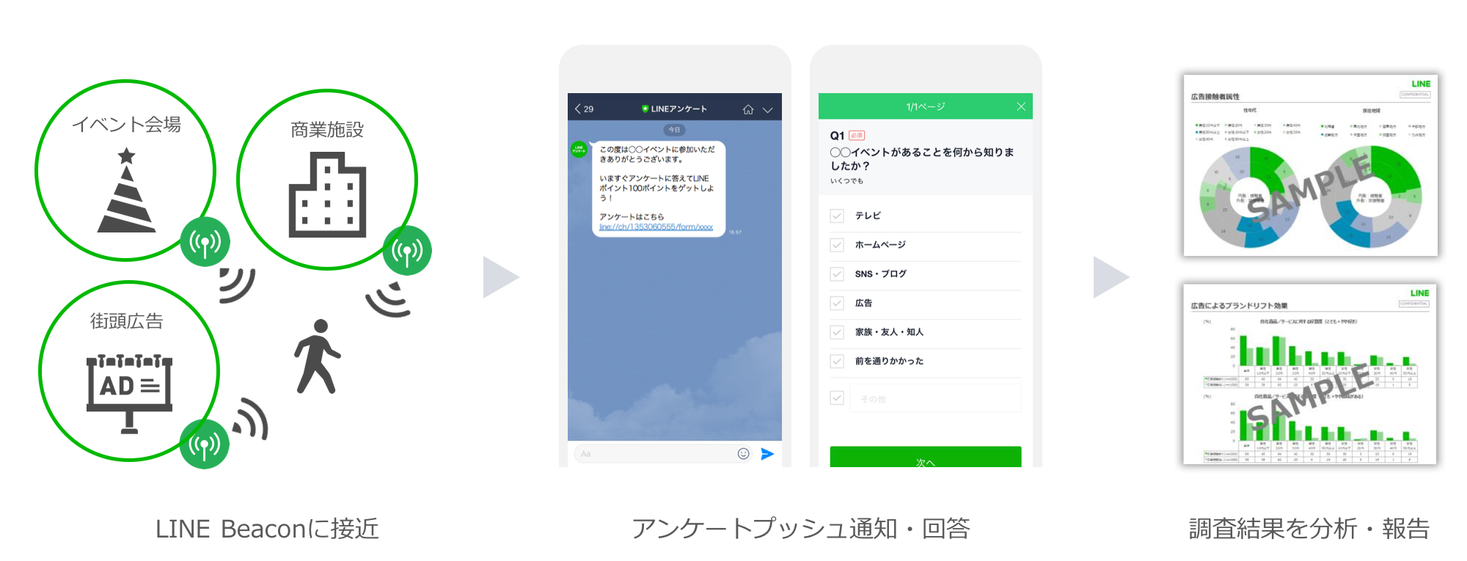 Lineリサーチ Line Beaconを利用した位置連動型リアルタイム調査 ビーコン調査 の提供を開始 Line株式会社のプレスリリース