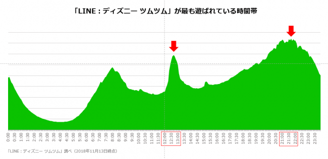 Line ディズニー ツムツム 世界累計8 000万ダウンロード突破 ゲーム内で消されたツムの総数は 86兆個超え Line株式会社のプレスリリース