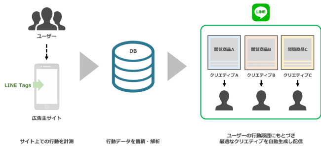 Line 運用型広告 Line Ads Platform の新メニューとしてダイナミックリターゲティング広告 Line Dynamic Ads を提供開始 企業リリース 日刊工業新聞 電子版