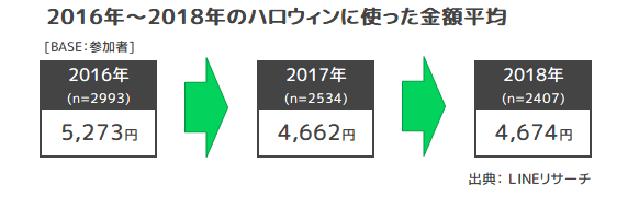 ハロウィン市場は16年から年々縮小傾向 Lineリサーチ 18年ハロウィン実態調査を実施 Line株式会社のプレスリリース