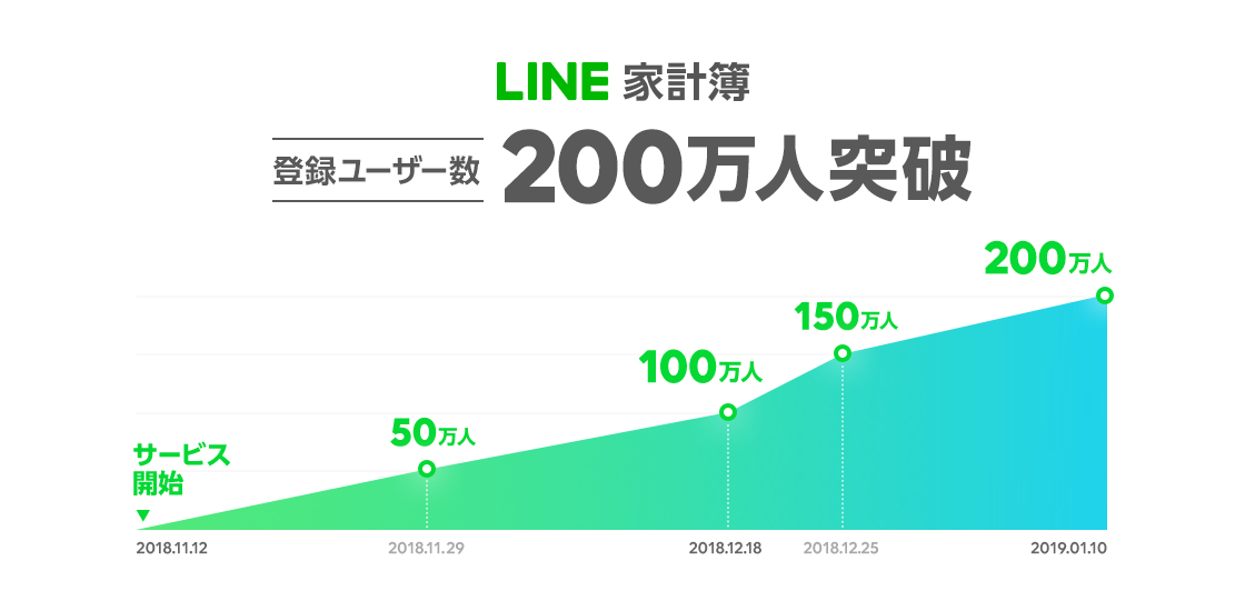 LINE家計簿、サービス開始から約2ヶ月で登録ユーザー数が200万人を突破