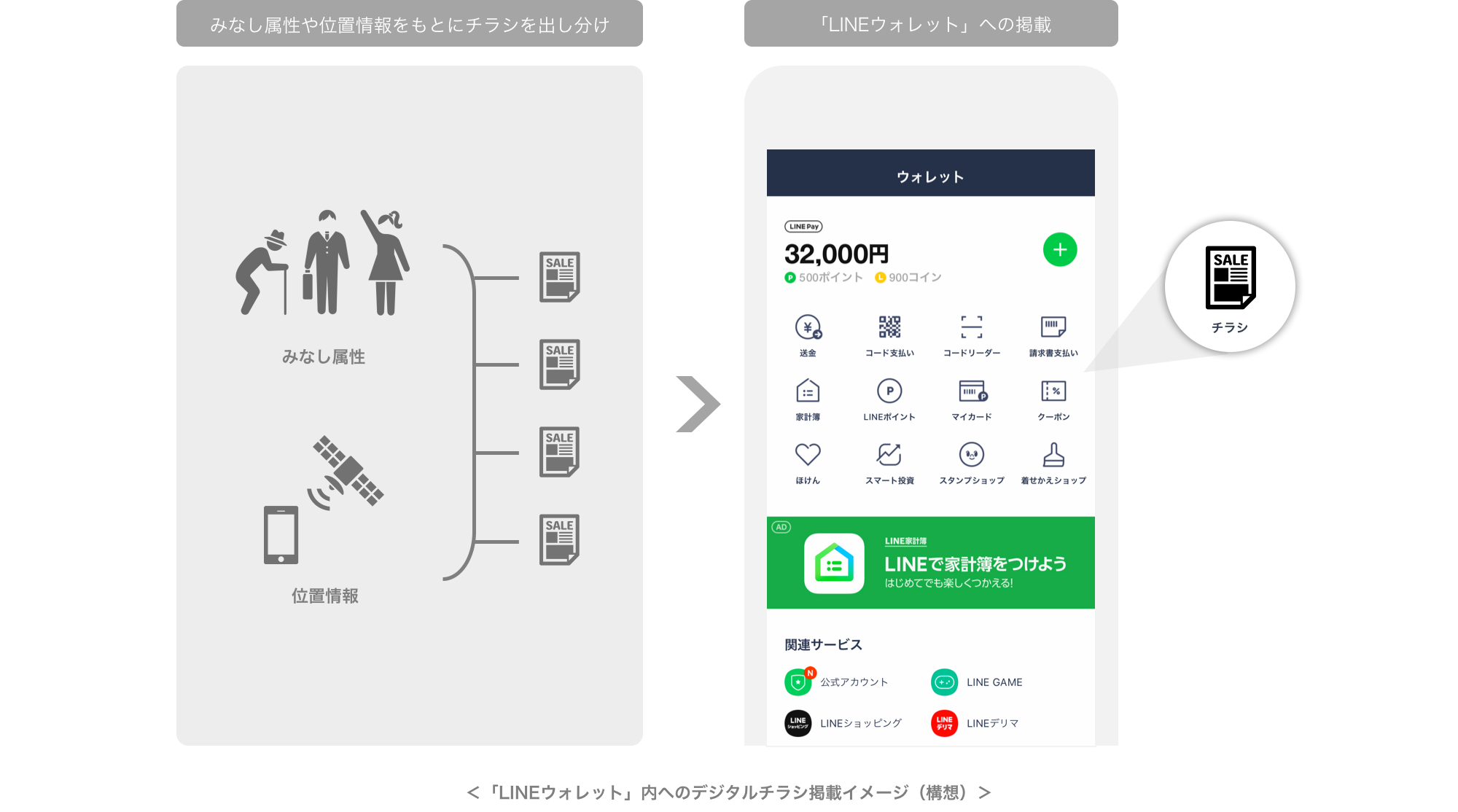 Line ダイエーと共同で位置情報を活用した店外集客施策の実証実験を開始 Line株式会社のプレスリリース