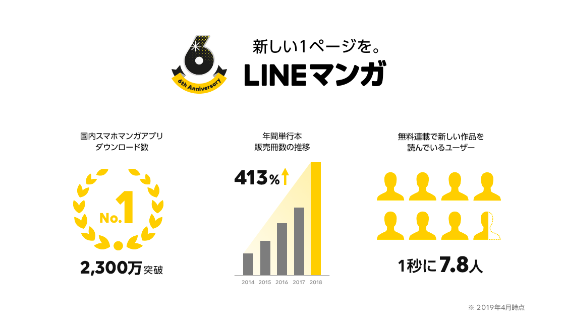 【LINEマンガ】サービス開始6周年を迎え最新利用実績を公開、新サービスメッセージ「新しい1ページを。」を掲げたキャンペーンも開催