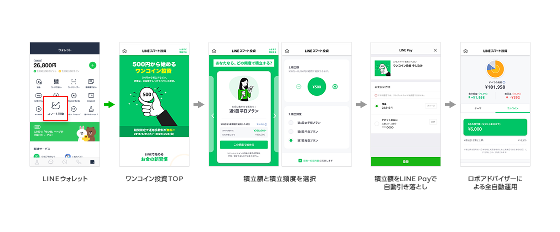 Line上から身近なテーマに投資ができる Lineスマート投資 はじめての投資でも1日500円から気軽に始められる 少額積立投資サービス ワンコイン 投資 の提供を開始 Line株式会社のプレスリリース