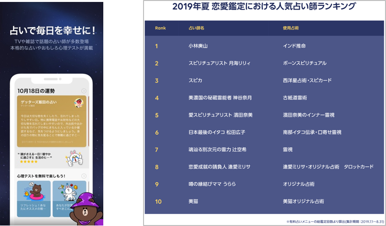 LINE占い、2019年夏の人気占い師ランキングを発表 今年の夏、ユーザーが最も恋愛について占ってもらった占い師は？
