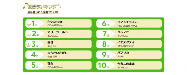 Line Music 19年の年間ランキングを発表 Official髭男dism Pretender が総合ランキング1位を獲得 Line株式会社のプレスリリース