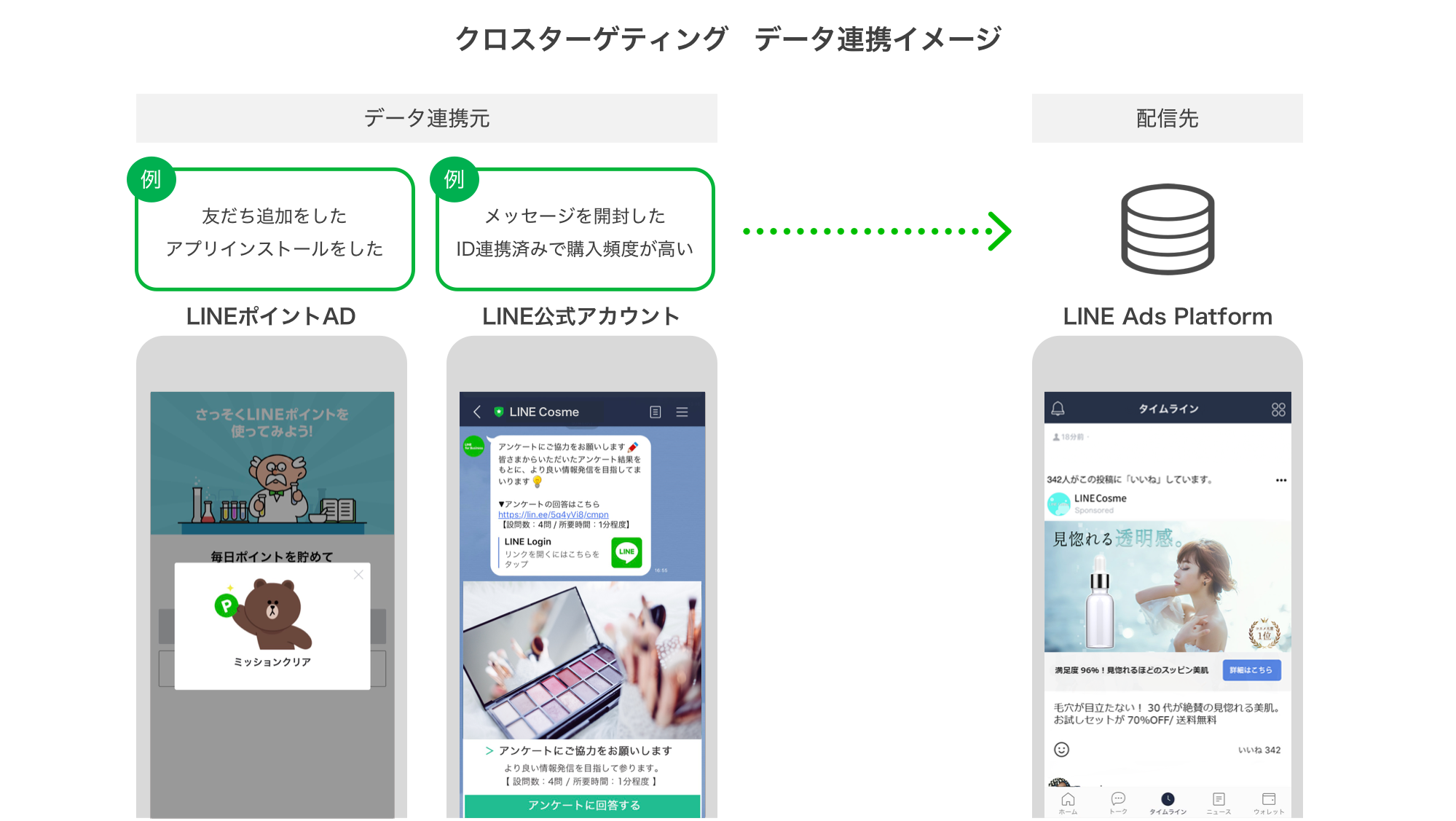 Line 広告サービスにおける横断的データ活用によって最適な広告配信を実現する機能 クロスターゲティング の提供を開始 Line株式会社のプレスリリース