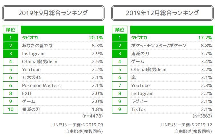 LINEリサーチ、若年層の流行に関する定点調査（2019年下期）