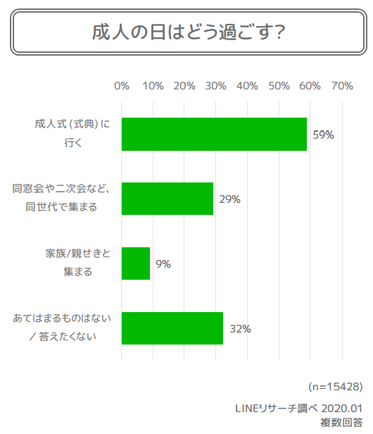 【LINEリサーチ】新成人の70%以上がいずれ結婚したい・子どもがほしいと回答　これからの日本の社会「明るいと思う」は約13％で少数にとどまる