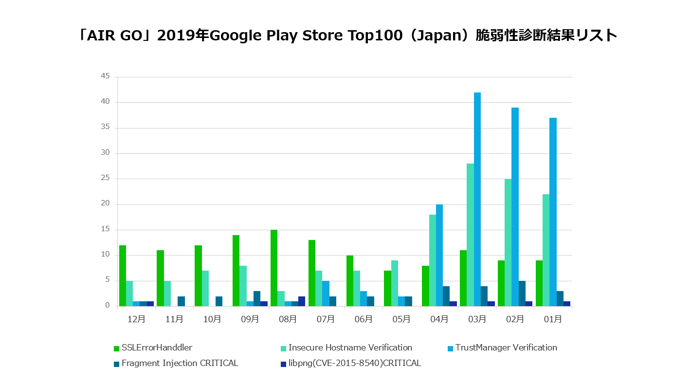 LINEが提供するセキュリティ・安全性診断ツール「AIR GO」、「2019年度下半期Google Play Store Top 100(JP)脆弱性診断結果」を発表