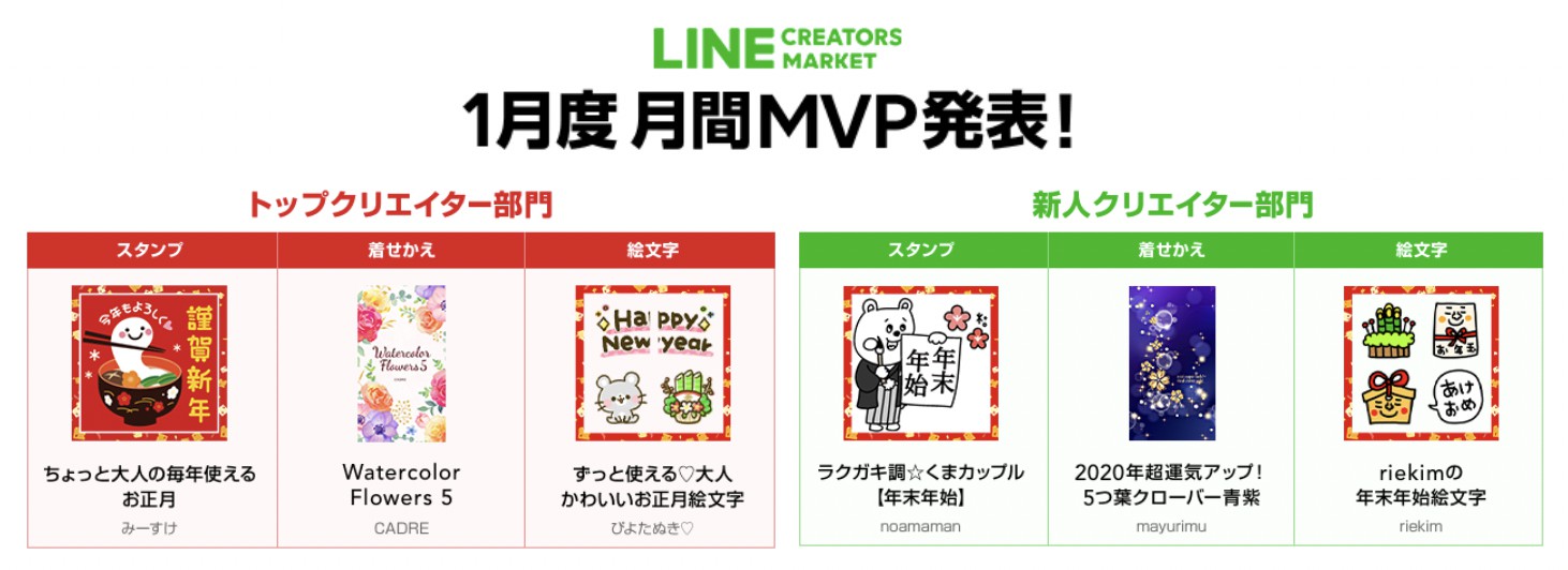 Line Creators Market 月間mvp制度がリニューアル トップクリエイター部門 と 新人クリエイター部門 の２部門から毎月選出 Line株式会社のプレスリリース