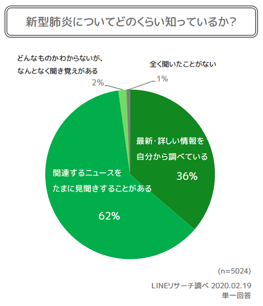 【LINEリサーチ】新型肺炎、時差勤務や在宅勤務による対策実施は5%以下にとどまる　前回調査と比較してマスクやアルコール消毒用品の入手で困っている人の割合が増加