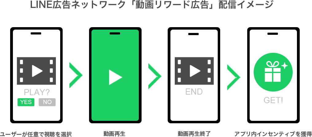 LINEのアドネットワークサービス「LINE広告ネットワーク」にて、新たな広告フォーマット「動画リワード広告」の提供を開始