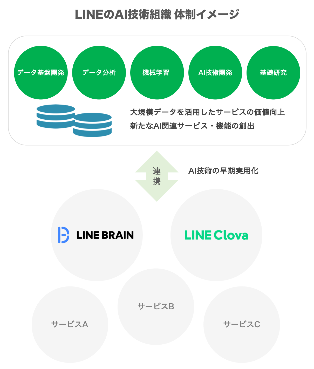 LINE、AI技術人材の採用・連携を強化　AI技術の早期実用化と大規模データの活用によるサービス価値向上を推進
