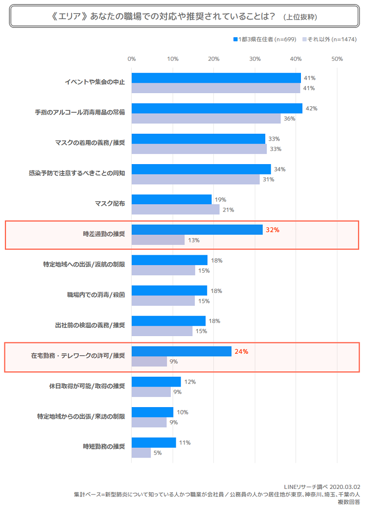 【LINEリサーチ】新型肺炎、悪質なフェイクニュース・デマを心配する声が大幅増加　前回調査と比較してイベント中止・時差通勤・テレワークに対応する職場も増加