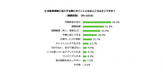 LINEほけん、自転車保険の意識調査を実施u201cヒヤリハットu201d経験がある人は 