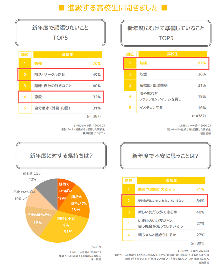 Lineリサーチ 高校生 新大学生が春からの新生活で頑張りたいことは勉強と恋愛 友だちづくり 新社会人はこれからの生活 に備えて断捨離や貯金に意欲的 Line株式会社のプレスリリース