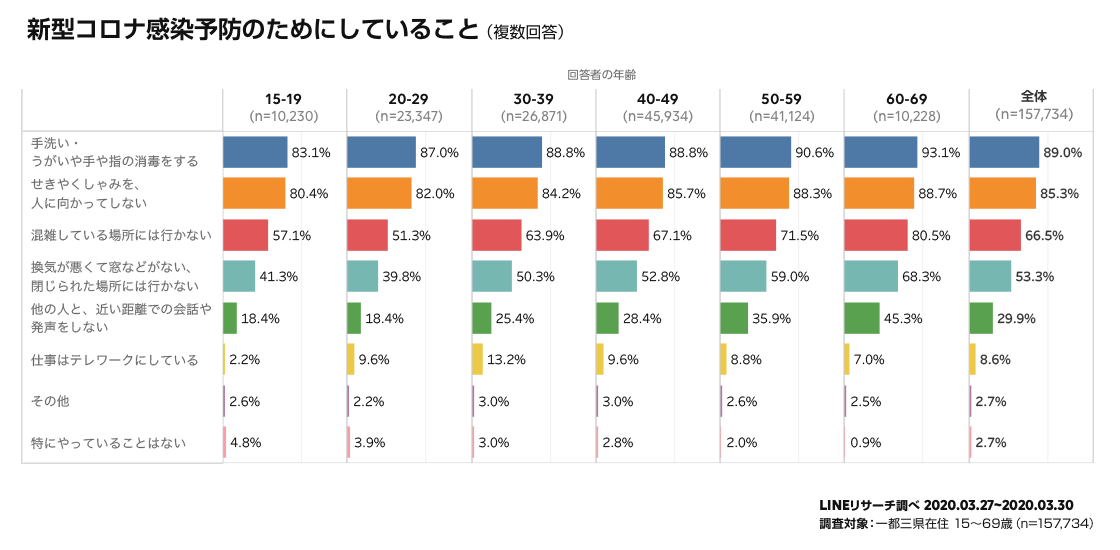 Lineリサーチ 本日の全国調査に先行して一都三県を対象に 新型コロナの状況把握アンケート を実施 Line株式会社のプレスリリース