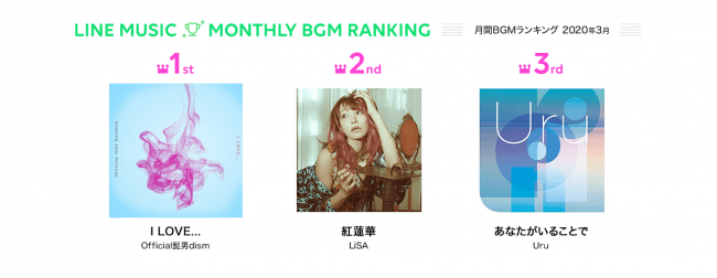 年３月のline Music 月間ランキングを発表 Official髭男dism I Love が3か月連続１位 Line株式会社のプレスリリース