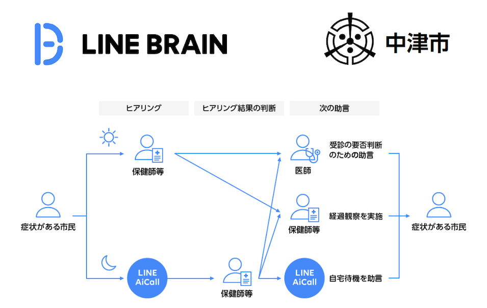 音声応対aiサービス Line Aicall 大分県中津市の新型コロナ電話相談窓口に採用 新型コロナウイルス感染に関する市民からの問い合わせに対応 Line株式会社のプレスリリース