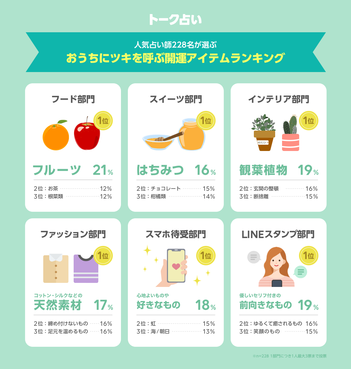 人気占い師228名が選ぶ、最強在宅アイテムは「フルーツ」　LINEトーク占いが、“おうちにツキを呼ぶ開運アイテムランキング”を公開