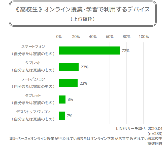 【LINEリサーチ】オンライン授業への対応率は高校生で1割強、大学生も5割弱にとどまる　さらに、一定数の高校生・大学生がアルバイトによる収入減で困っていると回答