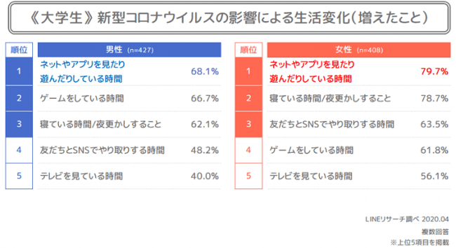 Lineリサーチ オンライン授業への対応率は高校生で1割強 大学生も5割弱にとどまる さらに 一定数の高校生 大学生がアルバイトによる収入減で困っていると回答 Line株式会社のプレスリリース