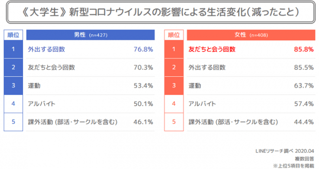 Lineリサーチ オンライン授業への対応率は高校生で1割強 大学生も5割弱にとどまる さらに 一定数の高校生 大学生がアルバイト による収入減で困っていると回答 Line株式会社のプレスリリース