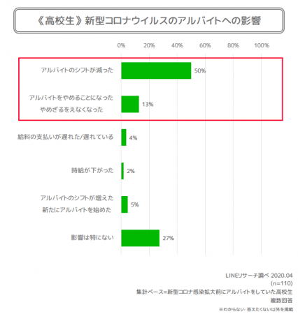 Lineリサーチ オンライン授業への対応率は高校生で1割強 大学生も5割弱にとどまる さらに 一定数の高校生 大学生がアルバイトによる収入減で困っていると回答 Line株式会社のプレスリリース