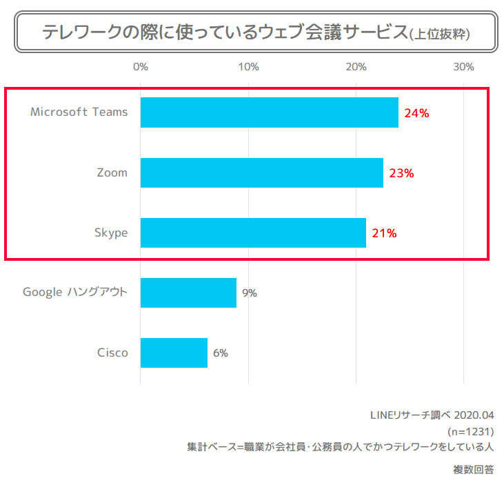【LINEリサーチ】ゴールデンウィーク中の実家とのコンタクト方法は「電話」が最多、「ビデオ通話」でオンライン帰省すると回答した約9割は「LINEのビデオ通話」を利用予定