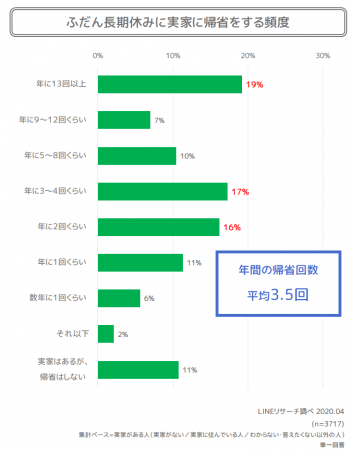 Lineリサーチ ゴールデンウィーク中の実家とのコンタクト方法は 電話 が最多 ビデオ通話 でオンライン帰省すると回答した約9割は Line のビデオ通話 を利用予定 Line株式会社のプレスリリース