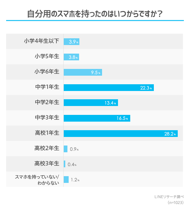 Lineリサーチ 半数以上が中学生でスマホデビュー 学年別では 高校 1年生 中学1年生 など進学のタイミングが多い傾向 Line株式会社のプレスリリース