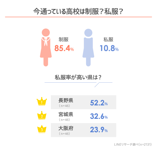 Lineリサーチ 神奈川と東京では約8割が ひざ上派 九州や関西では ひざ下派 が多数 制服に合わせる靴下丈は全国的に クルー丈 が人気 Line株式会社のプレスリリース