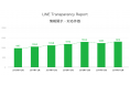 【LINE】「Transparency Report」2019年下半期版公開のお知らせ