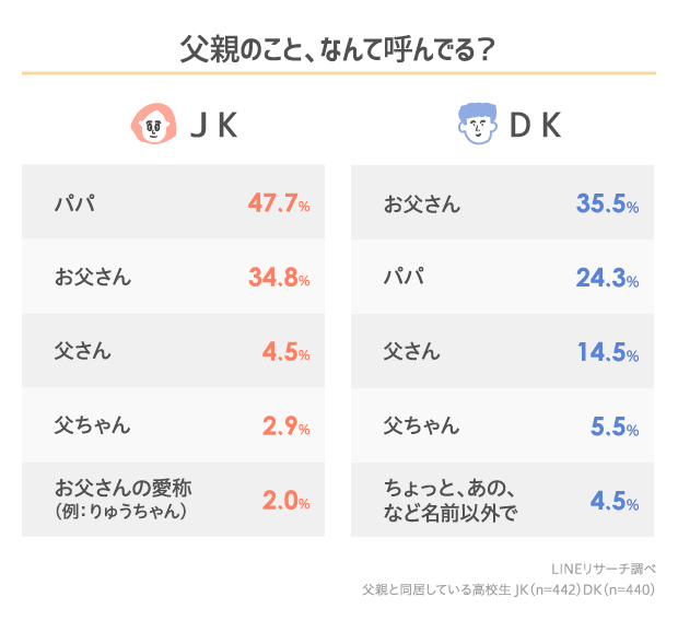 Lineリサーチ 高校生と父親との会話内容で多いのは 勉強のこと や 趣味のこと 父親とよく一緒にすることでは テレビや動画を見る が上位に Line株式会社のプレスリリース