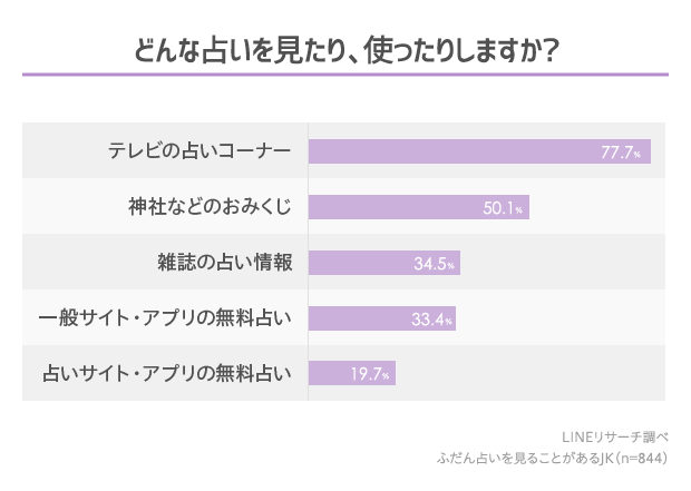 Lineリサーチ 8割以上の女子高生が占いをみることがある 特に見られているのは テレビの占いコーナー 占い でチェックするジャンルは 全体 総合運 その日の運勢 恋愛 が人気の傾向 Line株式会社のプレスリリース