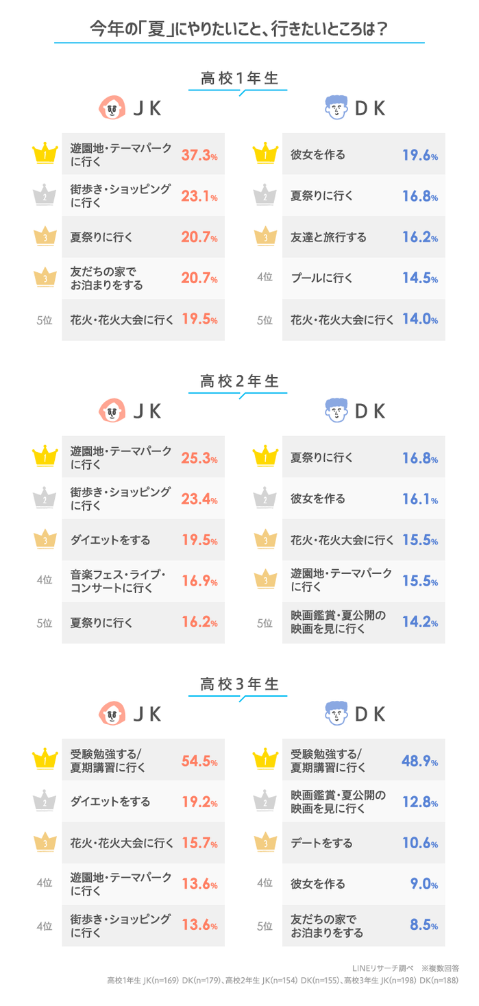 Lineリサーチ 今年の夏にやりたいことは 遊園地 テーマパークに行く 夏祭りに行く などが人気 夏に聴きたい曲1位はmrs Green Appleの 青と夏 Line株式会社のプレスリリース