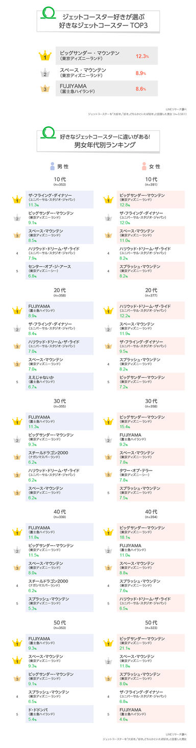 Lineリサーチ 7 9はジェットコースターの日 東京ディズニーランドの ビッグサンダー マウンテン スペース マウンテン が総合人気top2に 男女ともに非日常のワクワク感などを楽しむ傾向 Line株式会社のプレスリリース