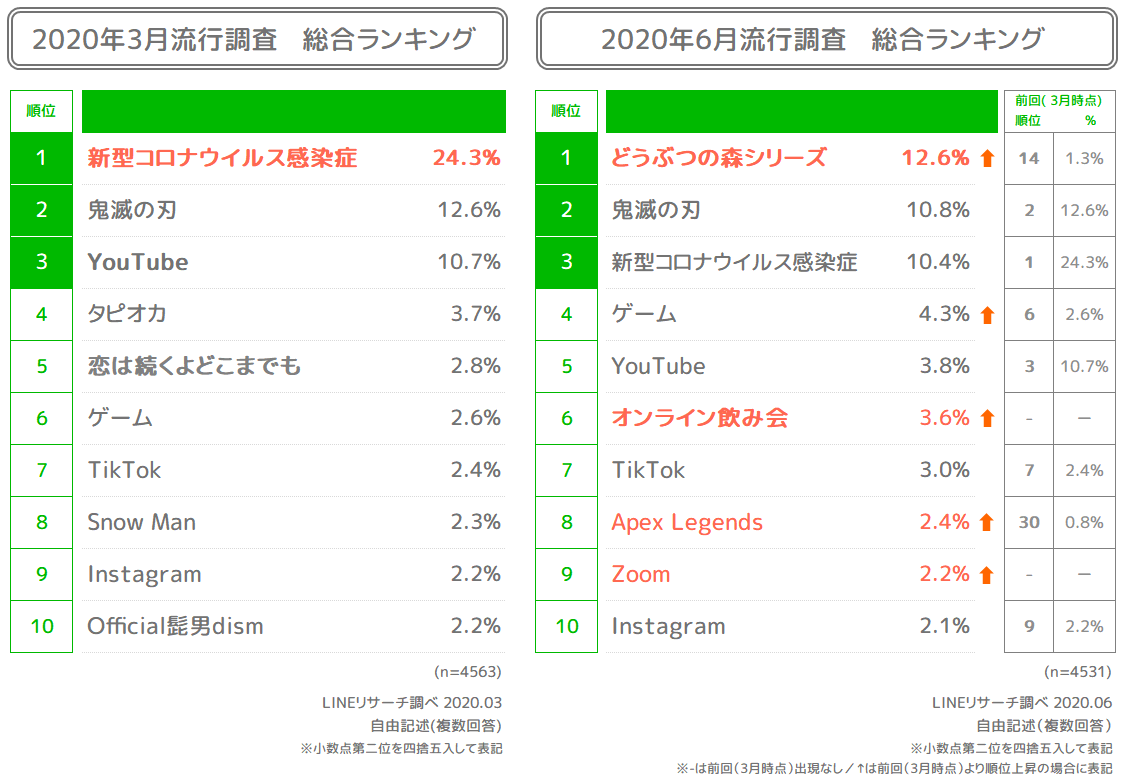 Lineリサーチ 若年層の流行に関する定点調査 年上期 Line株式会社のプレスリリース