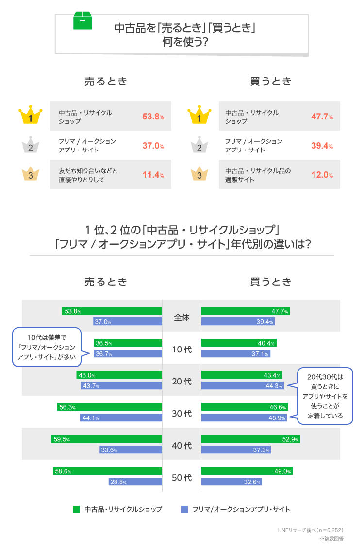 Lineリサーチ 中古品の売り買い 若い世代ではアプリ サイト利用が定着 40代以降はリサイクルショップなど実店舗が多い傾向 売る ものは 女性は 洋服 が半数以上 男性では 書籍 ゲーム が上位に Line株式会社のプレスリリース