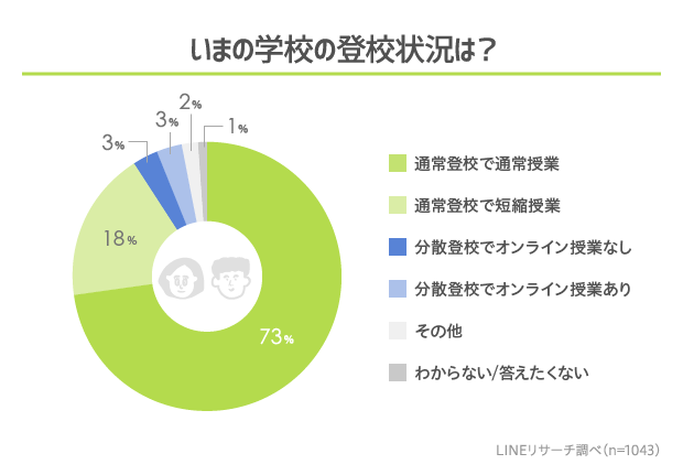 Lineリサーチ 休校明けの高校生活 男女ともに 友達に会えて楽しい と感じている人が多数 日常が戻ってきたことへの喜びが強い一方 マスク や 宿題 課題 人間関係 などをめんどうに感じる声も Line株式会社のプレスリリース