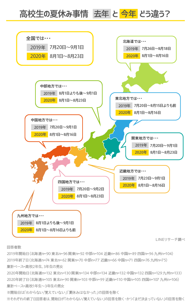 Lineリサーチ 今年の夏休みは全国的に昨年より短縮傾向 休校の影響がうかがえる 1 2年生は部活や遊びを楽しめない 3年生は受験への焦りや高校最後の 思い出を作れないことへの無念さを感じる声も Line株式会社のプレスリリース