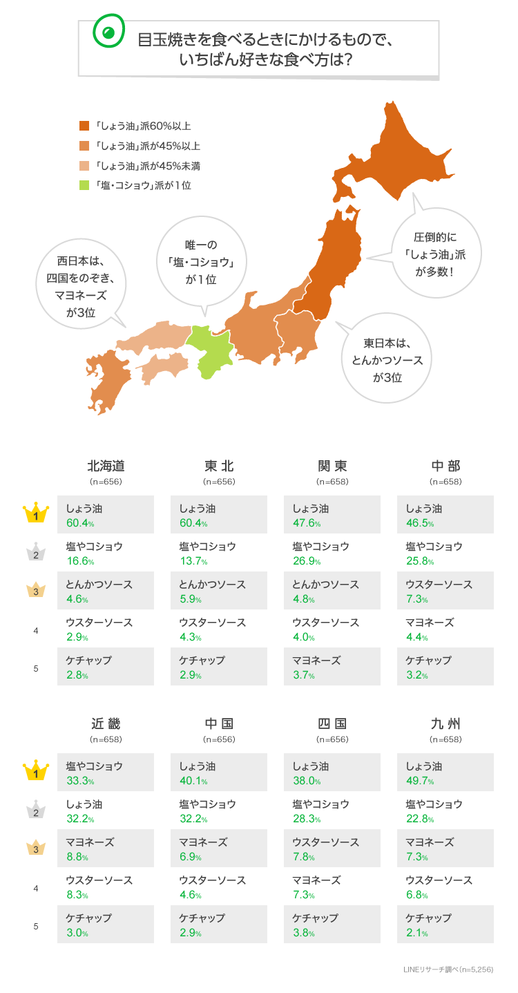 Lineリサーチ 目玉焼きにかける 調味料は しょう油 が約半数で全国的に人気 しょう油 塩やコショウ に次いで 北海道 東北 関東は とんかつソース 近畿 中国 九州は マヨネーズ と地域差も Line株式会社のプレスリリース