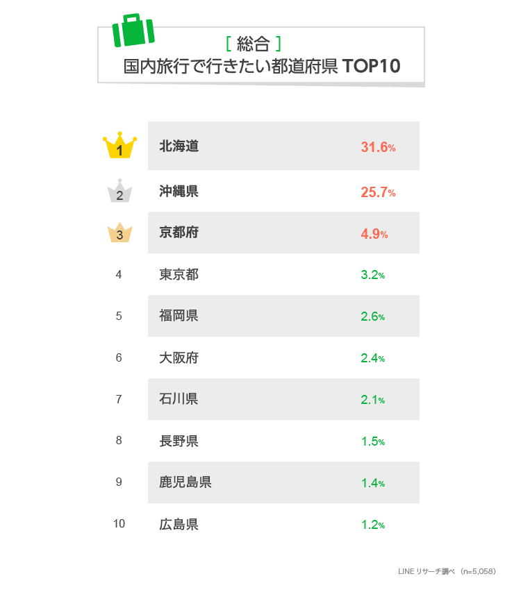 Lineリサーチ 国内旅行で行きたい旅行先1位は 北海道 沖縄 がすべての年代で圧倒的人気 北海道 は年代があがるほど人気の割合も増加 10代には 東京 大阪 などの都市も人気傾向 Line株式会社のプレスリリース