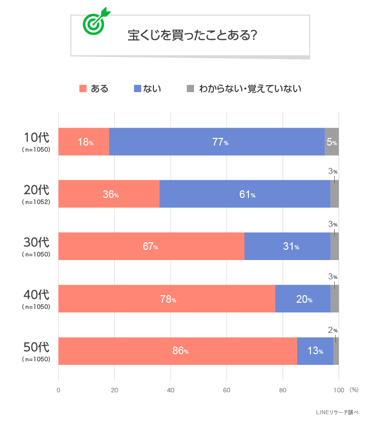 Lineリサーチ 宝くじ購入経験がある人は約6割 年代が上がるにつれて増える傾向 使い道は 貯金する が半数以上で総合1位 男性は車や資産運用 女性は旅行や子供の養育 教育費と使い方に差が出る結果に Line株式会社のプレスリリース